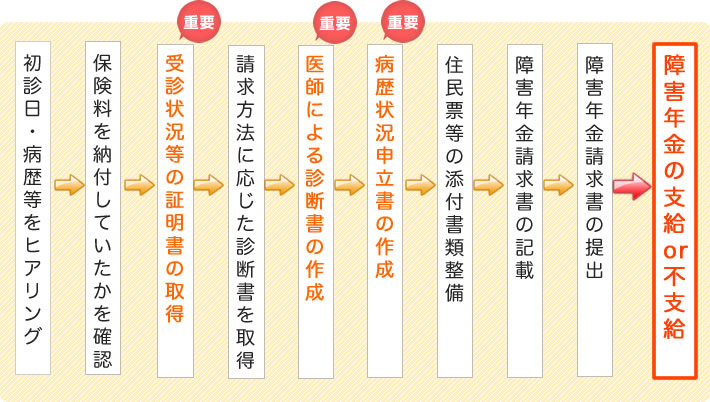 障害年金申請までの流れ